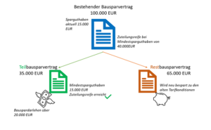 Bausvertrag teilen