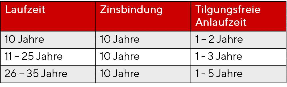 Schaubild_297_298_Laufzeit