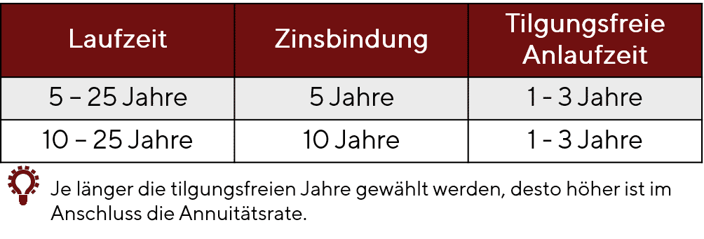 Schaubild_Tilgungsfreie_anlaufjahre_124