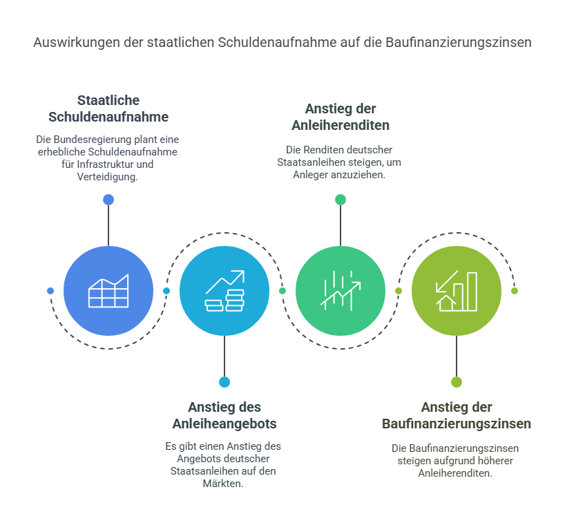Staatsschulden und Zinsen